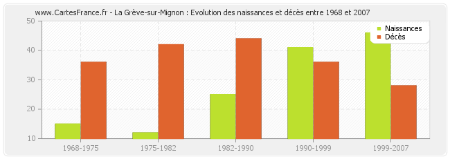 La Grève-sur-Mignon : Evolution des naissances et décès entre 1968 et 2007